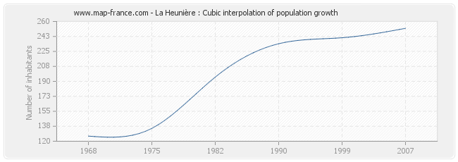 La Heunière : Cubic interpolation of population growth